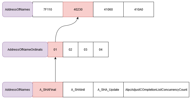 Going through the EAT