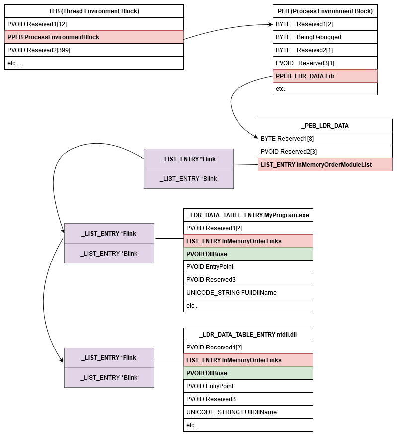 Get base address DLL via PEB illustration
