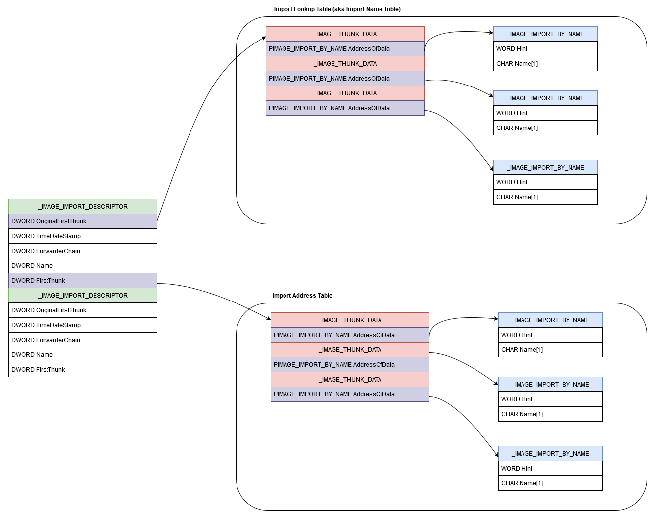 Overview of the structures in the importing process