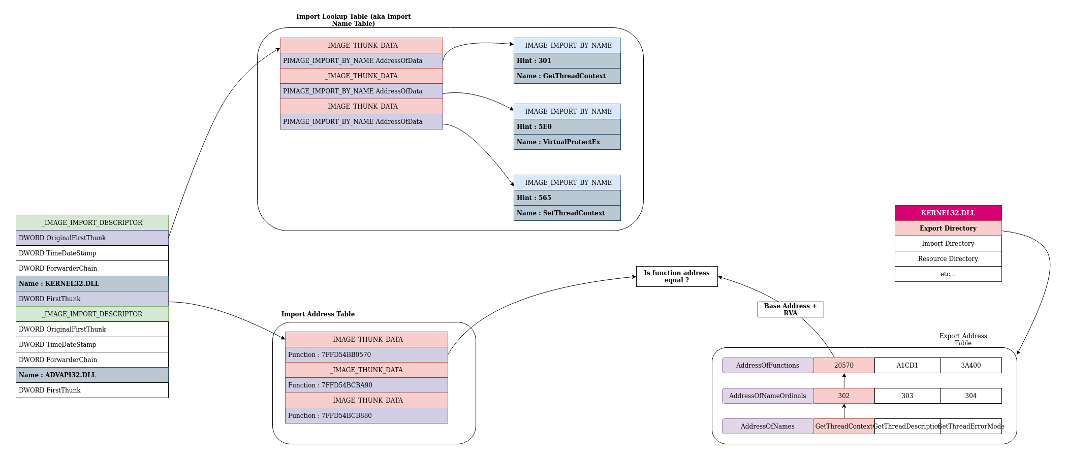 Comparing address in the IAT and address computed from the EAT