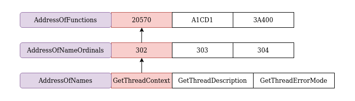 Retrieve the Relative Virtual Address of functions
