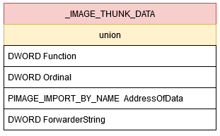 Structure of IMAGE_THUNK_DATA